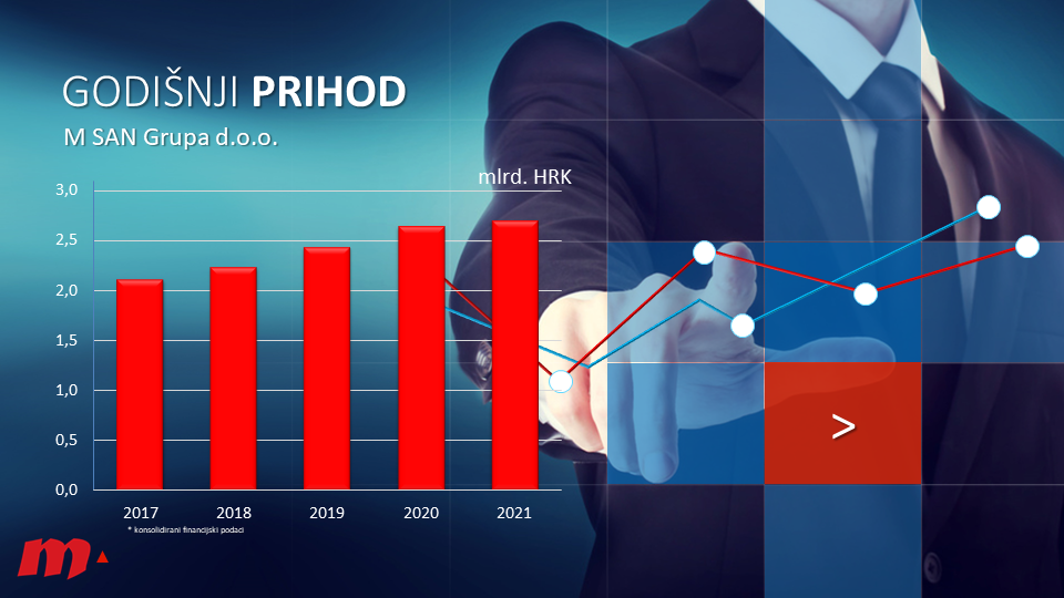 M SAN Grupa_2020_Godišnji prihodi_HRK