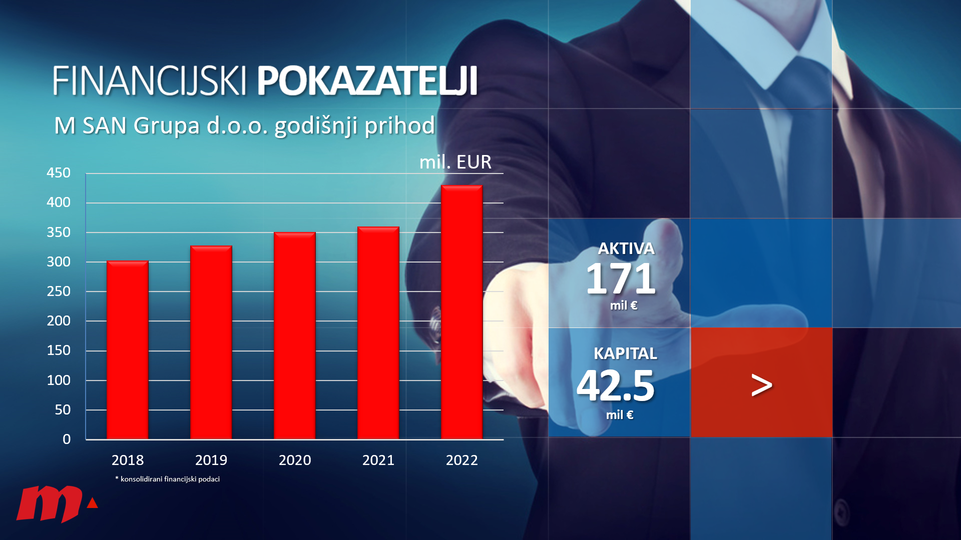 M SAN Grupa_2022_Godišnji prihodi_HRK